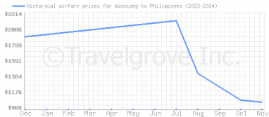 Price overview for flights from Winnipeg to Philippines