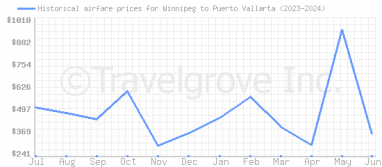 Price overview for flights from Winnipeg to Puerto Vallarta