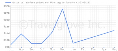 Price overview for flights from Winnipeg to Toronto