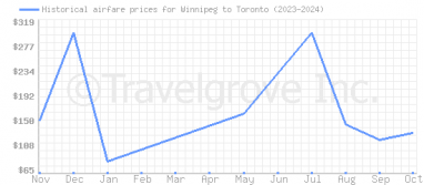 Price overview for flights from Winnipeg to Toronto