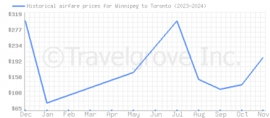 Price overview for flights from Winnipeg to Toronto