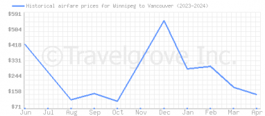 Price overview for flights from Winnipeg to Vancouver