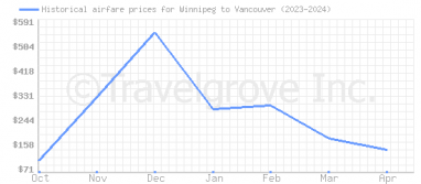 Price overview for flights from Winnipeg to Vancouver