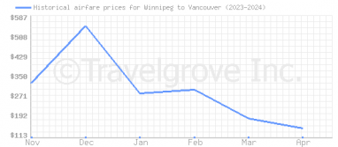 Price overview for flights from Winnipeg to Vancouver